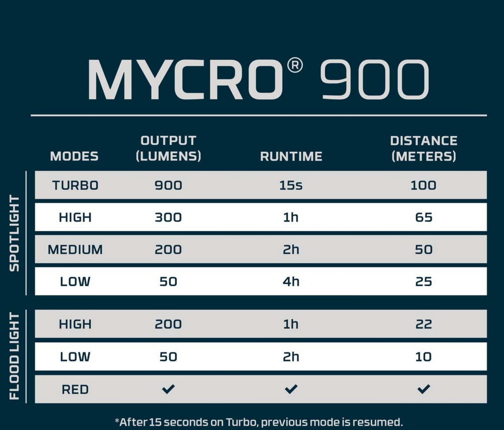 Nebo MYCRO 900+ Headlamp and Cap Light